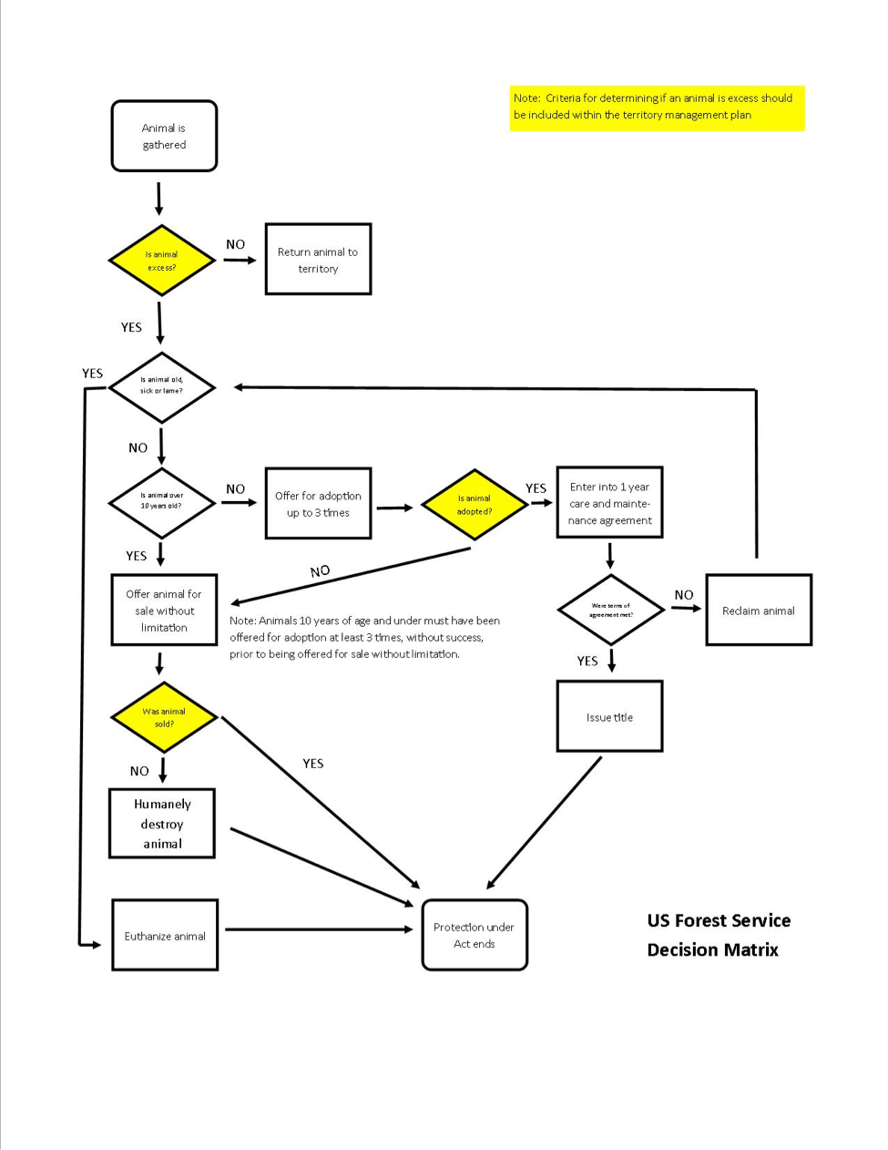 chart-of-forest-service